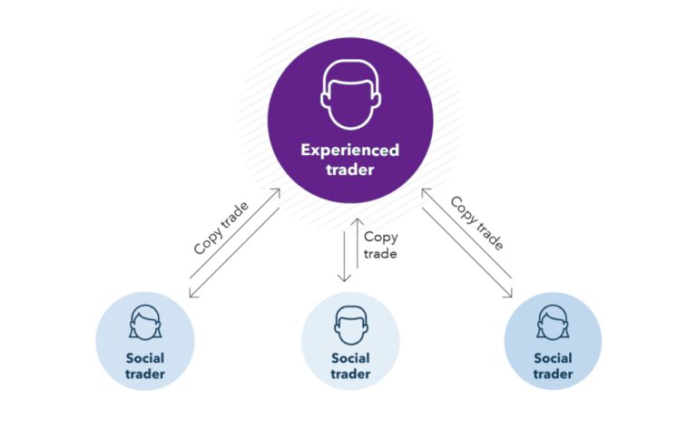 Copy Trading Pros and Cons